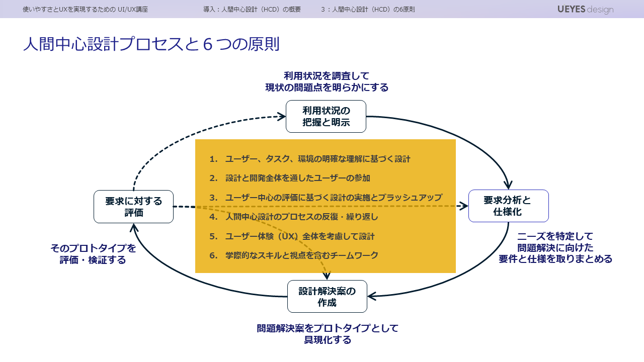 人間中心設計プロセスと6つの原則