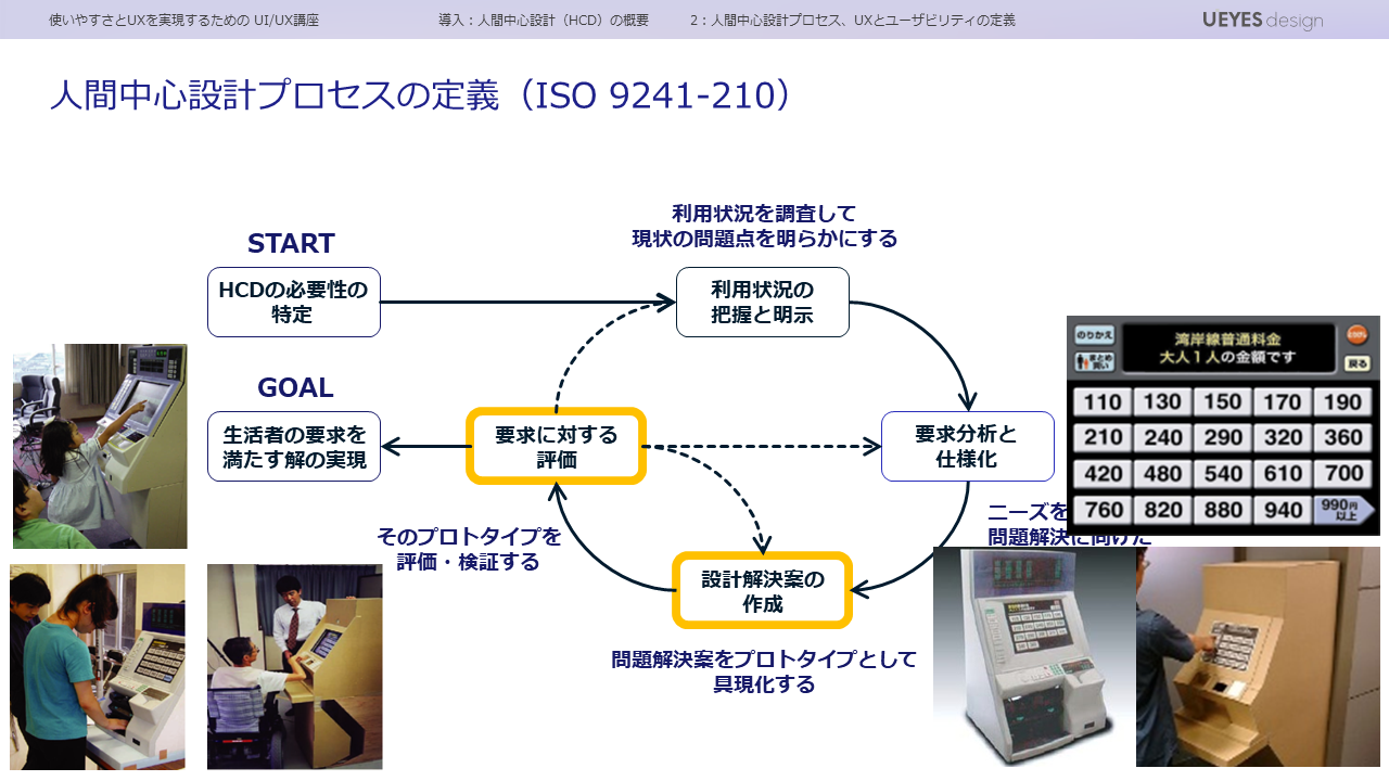 人間中心設計プロセスの定義
