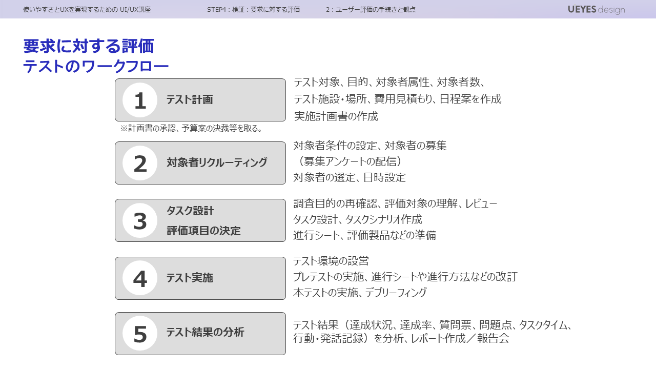 ユーザビリティテストのワークフロー
