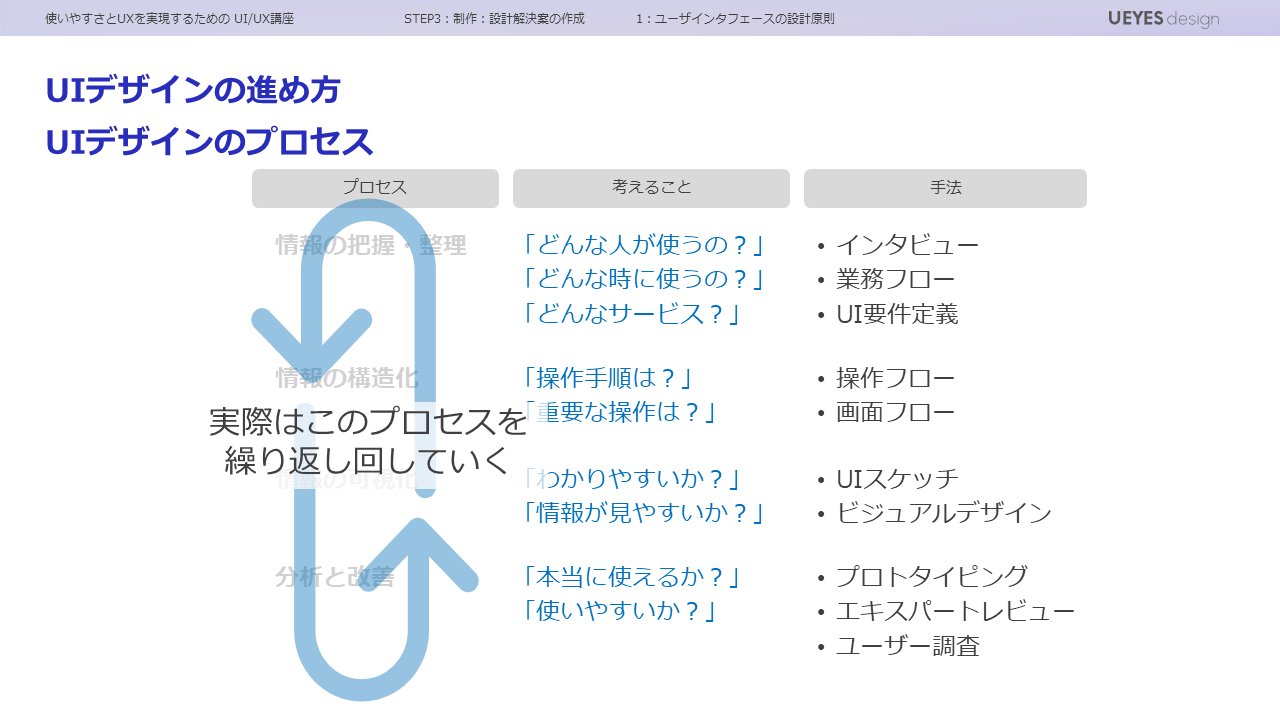 UIデザインの進め方～UIデザインのプロセス