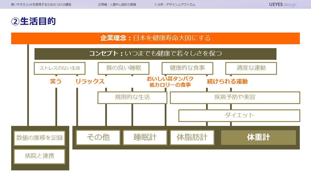 コンセプトツリー